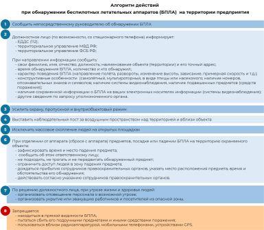 algoritm dejstvij pri obnaruzhenii bpla 2023