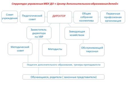 Структура